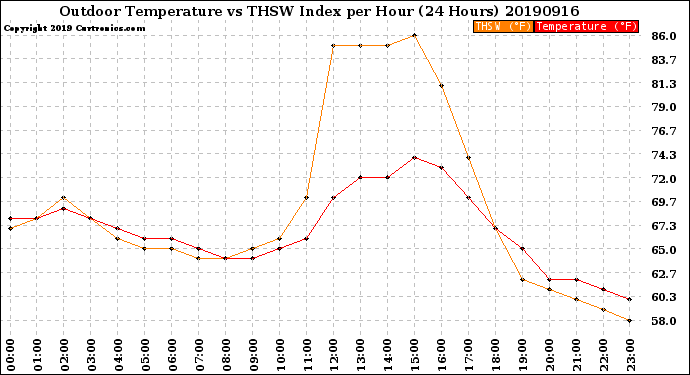 Milwaukee Weather Outdoor Temperature<br>vs THSW Index<br>per Hour<br>(24 Hours)