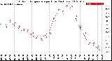 Milwaukee Weather Outdoor Temperature<br>per Hour<br>(24 Hours)