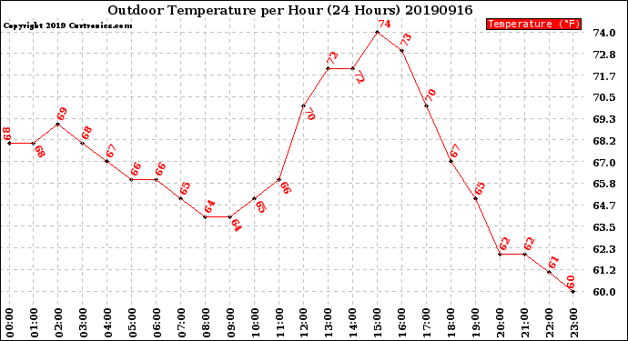 Milwaukee Weather Outdoor Temperature<br>per Hour<br>(24 Hours)