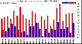 Milwaukee Weather Outdoor Temperature<br>Daily High/Low