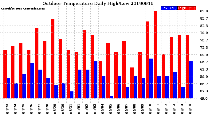 Milwaukee Weather Outdoor Temperature<br>Daily High/Low