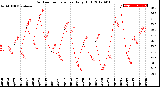 Milwaukee Weather Outdoor Temperature<br>Daily High