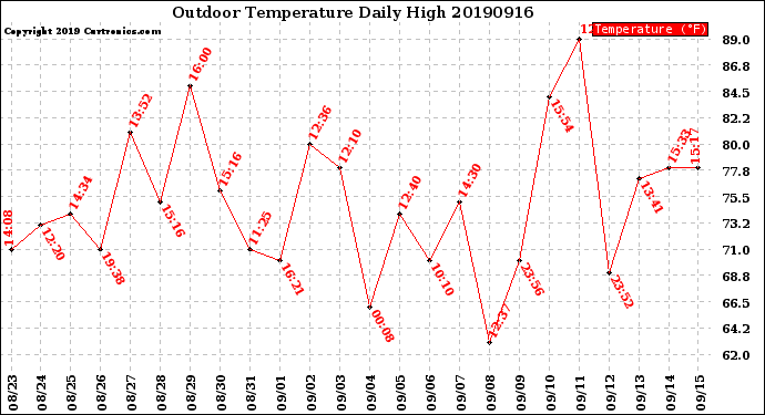 Milwaukee Weather Outdoor Temperature<br>Daily High