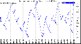 Milwaukee Weather Outdoor Temperature<br>Daily Low