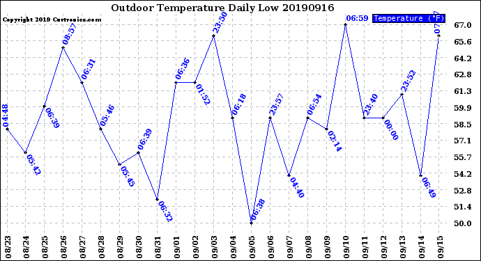 Milwaukee Weather Outdoor Temperature<br>Daily Low
