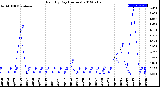 Milwaukee Weather Rain<br>By Day<br>(Inches)