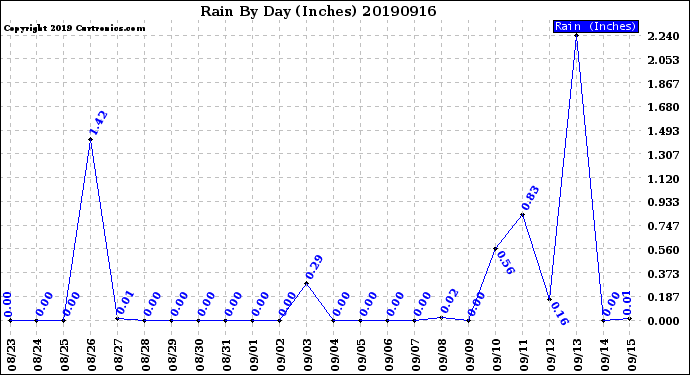 Milwaukee Weather Rain<br>By Day<br>(Inches)