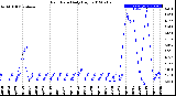 Milwaukee Weather Rain Rate<br>Daily High