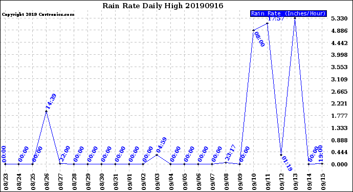 Milwaukee Weather Rain Rate<br>Daily High