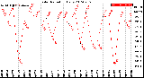 Milwaukee Weather Solar Radiation<br>Daily