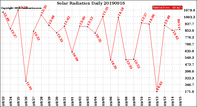 Milwaukee Weather Solar Radiation<br>Daily