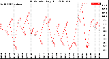 Milwaukee Weather THSW Index<br>Daily High