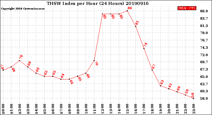 Milwaukee Weather THSW Index<br>per Hour<br>(24 Hours)