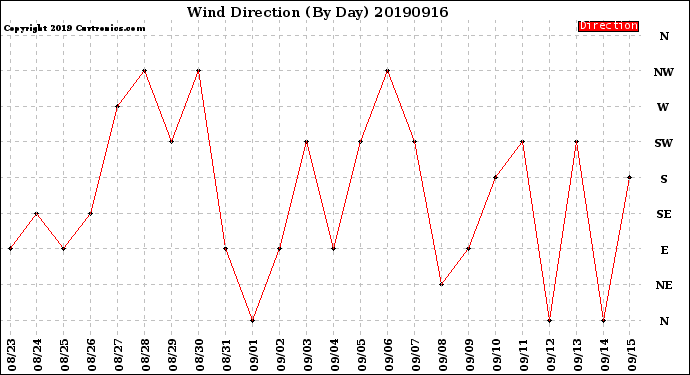 Milwaukee Weather Wind Direction<br>(By Day)