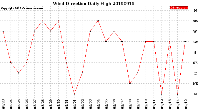 Milwaukee Weather Wind Direction<br>Daily High