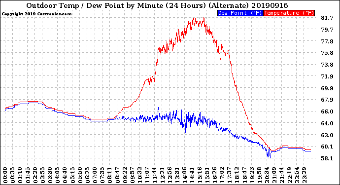 Milwaukee Weather Outdoor Temp / Dew Point<br>by Minute<br>(24 Hours) (Alternate)