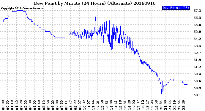 Milwaukee Weather Dew Point<br>by Minute<br>(24 Hours) (Alternate)