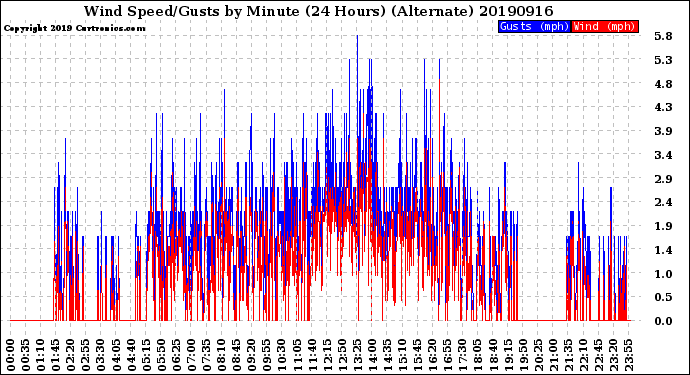 Milwaukee Weather Wind Speed/Gusts<br>by Minute<br>(24 Hours) (Alternate)