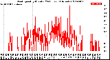 Milwaukee Weather Wind Speed<br>by Minute<br>(24 Hours) (Alternate)