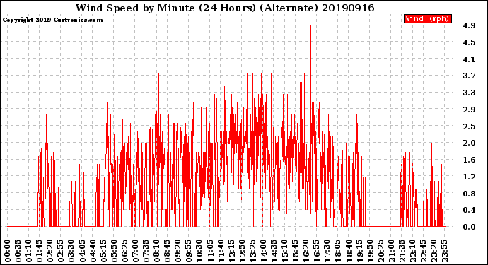 Milwaukee Weather Wind Speed<br>by Minute<br>(24 Hours) (Alternate)