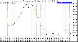 Milwaukee Weather Barometric Pressure<br>per Minute<br>(24 Hours)