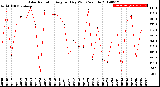 Milwaukee Weather Solar Radiation<br>Avg per Day W/m2/minute