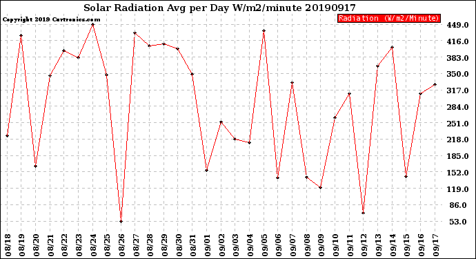 Milwaukee Weather Solar Radiation<br>Avg per Day W/m2/minute