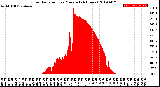 Milwaukee Weather Solar Radiation<br>per Minute<br>(24 Hours)