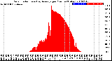 Milwaukee Weather Solar Radiation<br>& Day Average<br>per Minute<br>(Today)