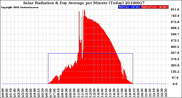 Milwaukee Weather Solar Radiation<br>& Day Average<br>per Minute<br>(Today)