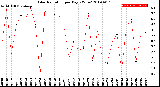 Milwaukee Weather Solar Radiation<br>per Day KW/m2