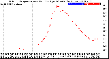 Milwaukee Weather Outdoor Temperature<br>vs Wind Chill<br>per Minute<br>(24 Hours)