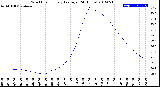 Milwaukee Weather Wind Chill<br>Hourly Average<br>(24 Hours)