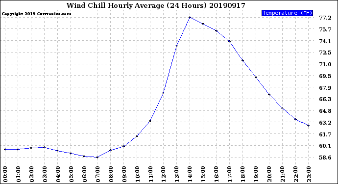 Milwaukee Weather Wind Chill<br>Hourly Average<br>(24 Hours)