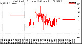 Milwaukee Weather Wind Direction<br>Normalized<br>(24 Hours) (Old)