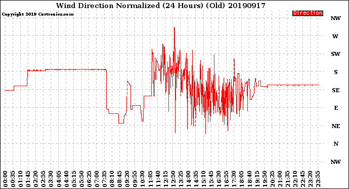 Milwaukee Weather Wind Direction<br>Normalized<br>(24 Hours) (Old)