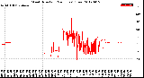 Milwaukee Weather Wind Direction<br>(24 Hours) (Raw)