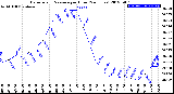 Milwaukee Weather Barometric Pressure<br>per Hour<br>(24 Hours)