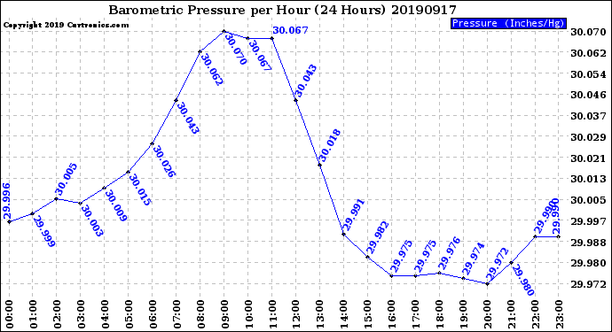 Milwaukee Weather Barometric Pressure<br>per Hour<br>(24 Hours)