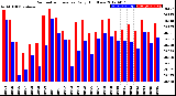 Milwaukee Weather Barometric Pressure<br>Daily High/Low