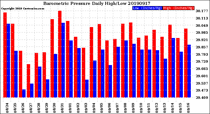Milwaukee Weather Barometric Pressure<br>Daily High/Low