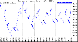 Milwaukee Weather Barometric Pressure<br>Daily High