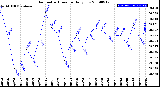 Milwaukee Weather Barometric Pressure<br>Daily Low