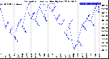 Milwaukee Weather Barometric Pressure<br>Monthly Low