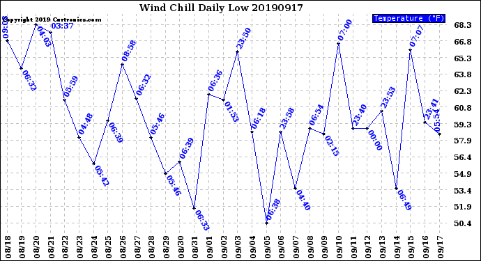 Milwaukee Weather Wind Chill<br>Daily Low