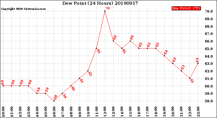 Milwaukee Weather Dew Point<br>(24 Hours)