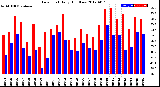 Milwaukee Weather Dew Point<br>Daily High/Low