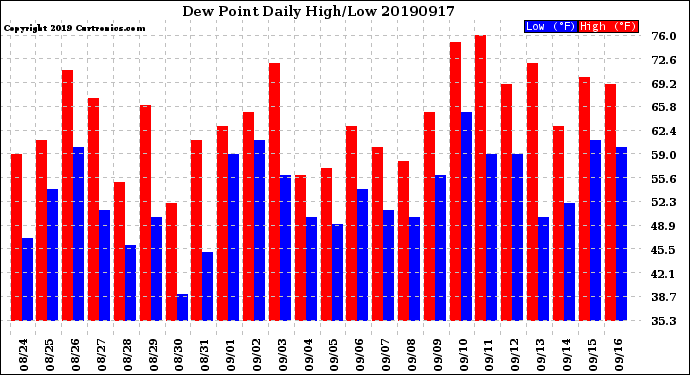 Milwaukee Weather Dew Point<br>Daily High/Low