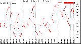 Milwaukee Weather Dew Point<br>Daily High