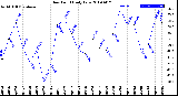 Milwaukee Weather Dew Point<br>Daily Low